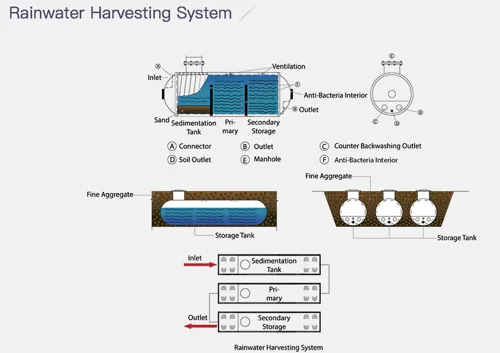 Rainwater Storage Systems